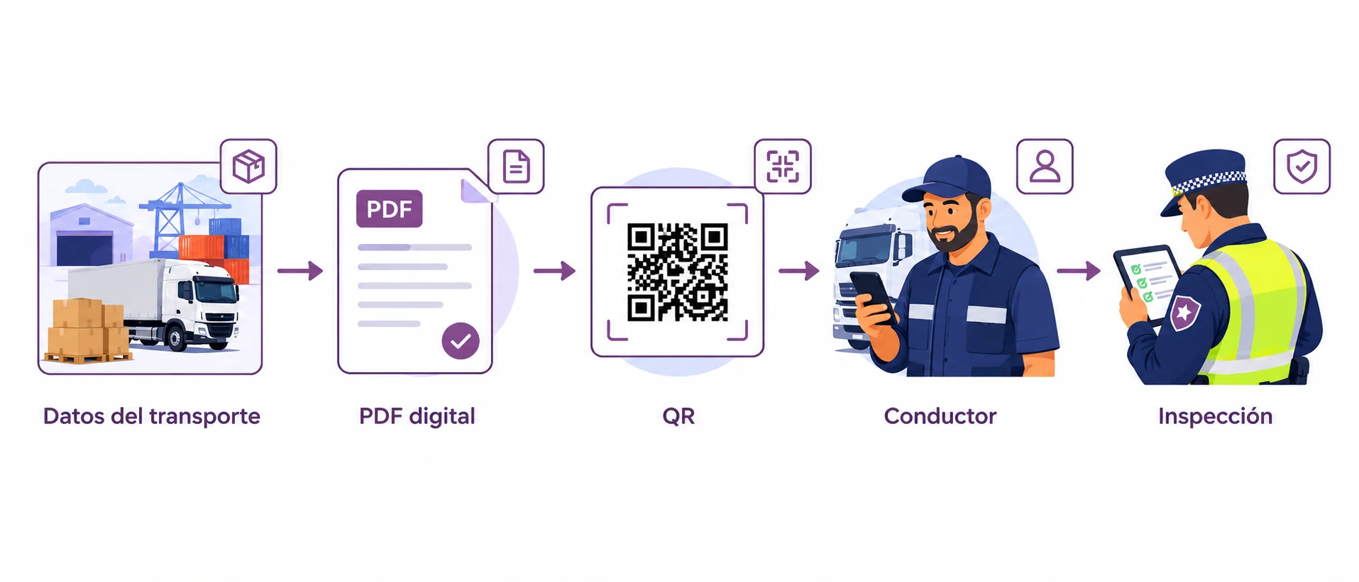 Flujo del DeCA digital: datos del transporte, PDF digital, código QR, el conductor lo lleva en el móvil y la inspección lo escanea.