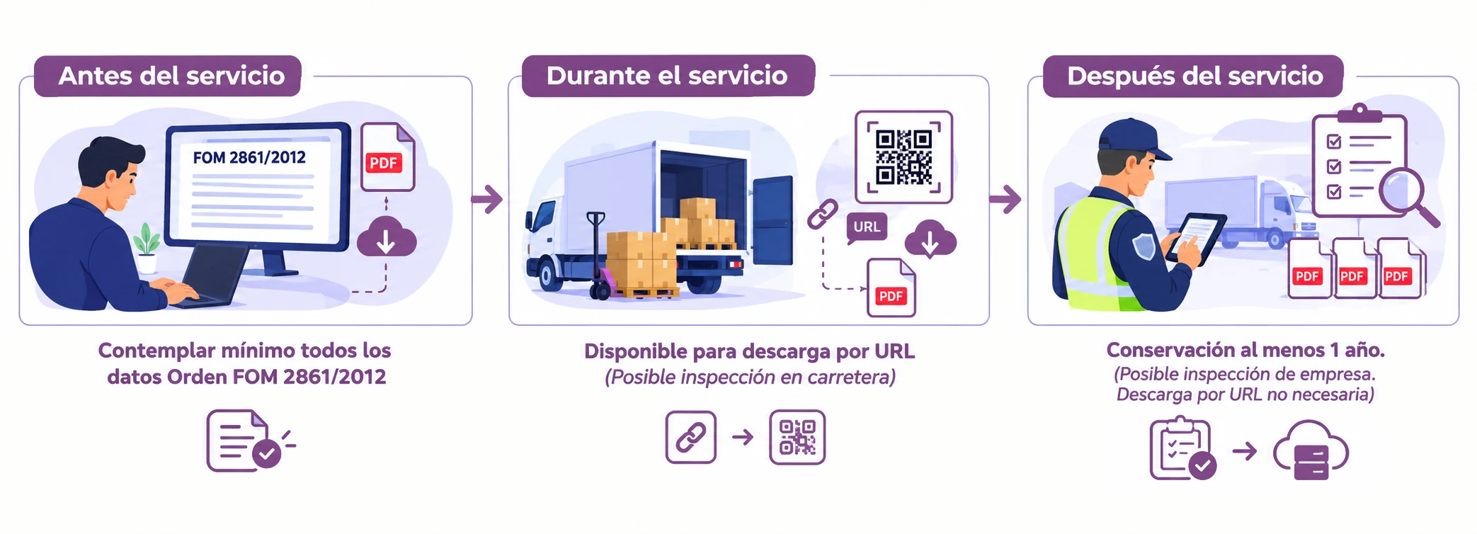 Proceso documental en tres etapas. Antes del servicio: contemplar como mínimo todos los datos de la Orden FOM/2861/2012. Durante el servicio: disponible para descarga por URL, con posible inspección en carretera. Después del servicio: conservación al menos un año, con posible inspección en la empresa; la descarga por URL ya no es necesaria.